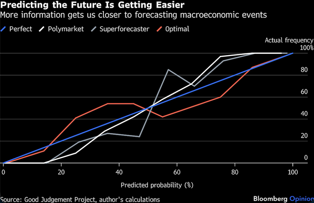 Kalshi e Polymarket são oráculos econômicos